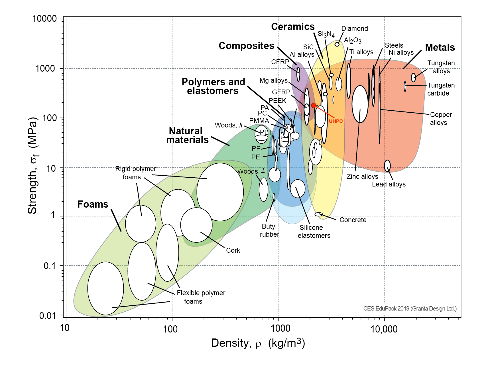 UHPC strength-density chart showing superior material properties